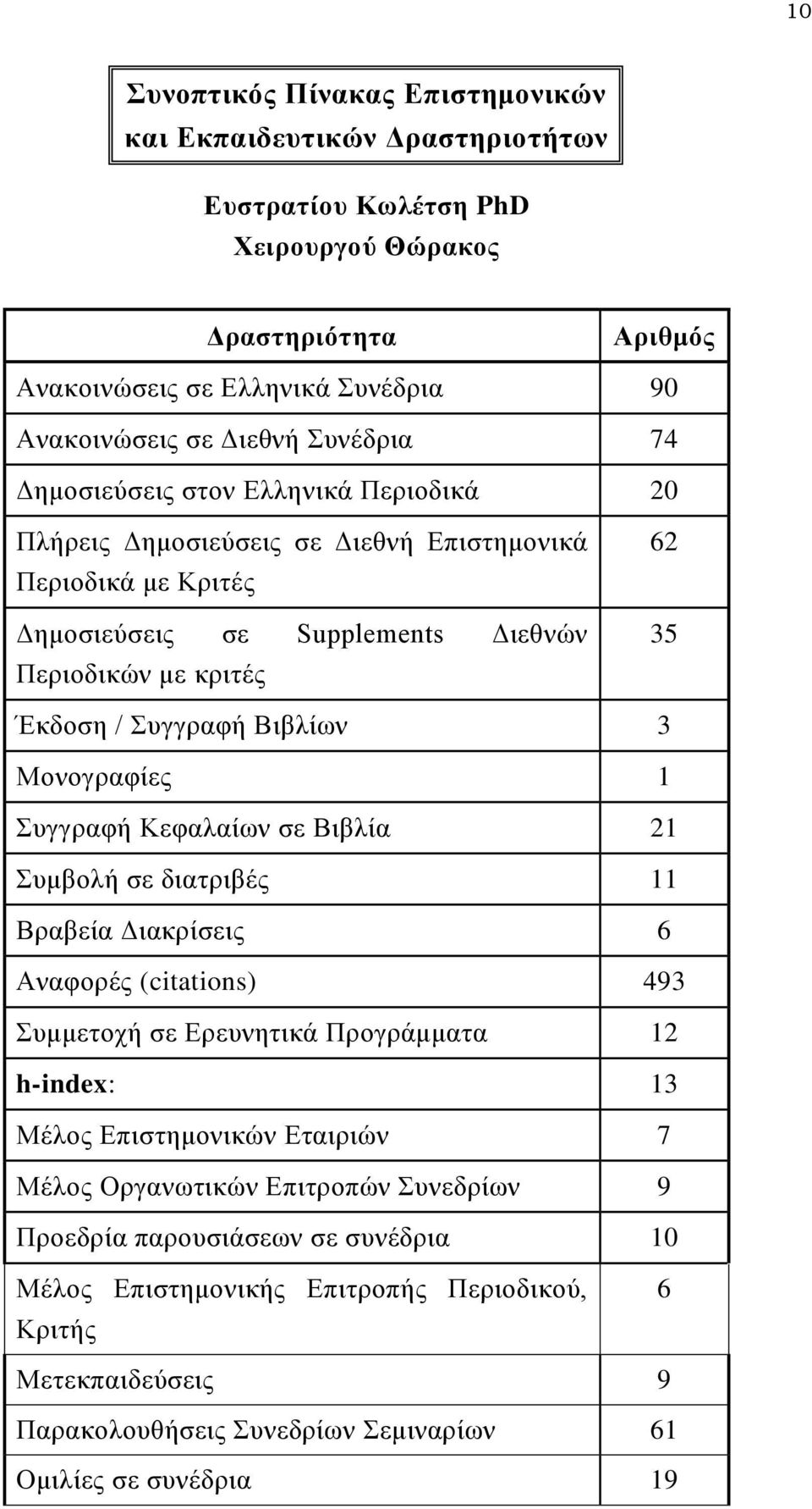 Βιβλίων 3 Μονογραφίες 1 Συγγραφή Κεφαλαίων σε Βιβλία 21 Συμβολή σε διατριβές 11 Βραβεία Διακρίσεις 6 Αναφορές (citations) 493 Συμμετοχή σε Ερευνητικά Προγράμματα 12 h-index: 13 Μέλος Επιστημονικών