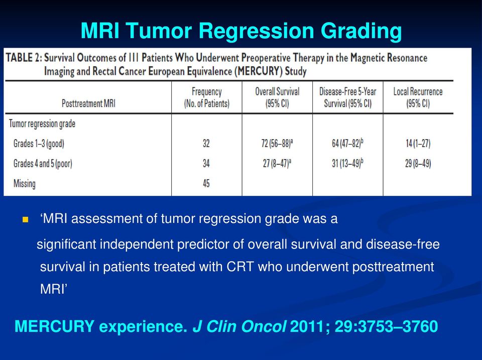 and disease-free survival in patients treated with CRT who