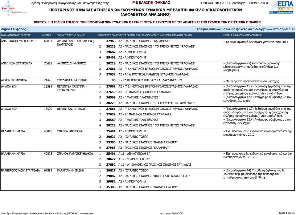 είναι του 2013 ΑΡΧΟΝΤΗ ΒΑΡΒΑΡΑ 21496 ΣΟΥΛΑΚΗ ΑΙΚΑΤΕΡΙΝΗ 1 95 Γ - ΚΔΑΠ ΒΟΡΕΙΟΥ ΗΠΕΙΡΟΥ ΚΑΙ ΔΑΡΔΑΝΕΛΙΩΝ ΑΨΑΘΑ ΖΩΗ 18599 ΒΕΛΕΝΤΖΑ ΧΡΙΣΤΙΝΑ - ΤΑΞΙΑΡΧΟΥΛΑ 1 37661 Α2 - Γ' ΔΗΜΟΤΙΚΟΣ ΒΡΕΦΟΝΗΠΙΑΚΟΣ ΣΤΑΘΜΟΣ