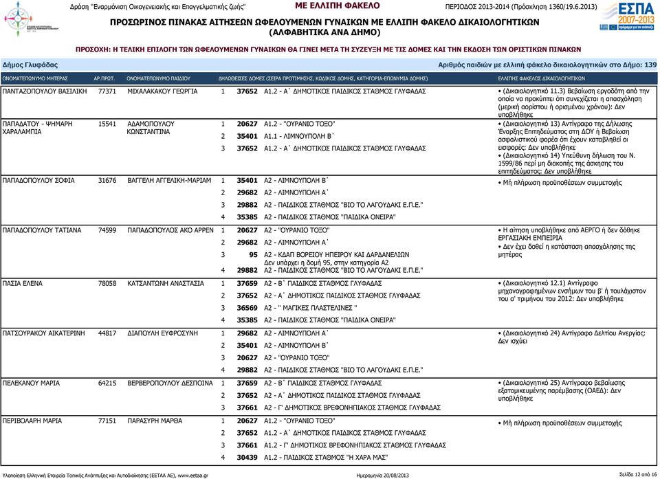 2 - Α ΔΗΜΟΤΙΚΟΣ ΠΑΙΔΙΚΟΣ ΣΤΑΘΜΟΣ ΓΛΥΦΑΔΑΣ ΠΑΠΑΔΟΠΟΥΛΟΥ ΣΟΦΙΑ 31676 ΒΑΓΓΕΛΗ ΑΓΓΕΛΙΚΗ-ΜΑΡΙΑΜ 1 35401 Α2 - ΛΙΜΝΟΥΠΟΛΗ Β 4 35385 Α2 - ΠΑΙΔΙΚΟΣ ΣΤΑΘΜΟΣ "ΠΑΙΔΙΚΑ ΟΝΕΙΡΑ" ΠΑΠΑΔΟΠΟΥΛΟΥ ΤΑΤΙΑΝΑ 74599