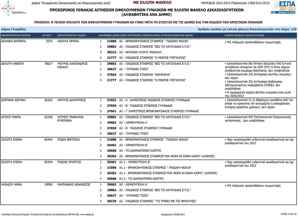 Π.Ε." 3 37963 Α2 - ΠΑΙΔΙΚΟΣ ΣΤΑΘΜΟΣ ''ΚΑΡΑΜΕΛΑ'' 4 21777 Α2 - ΠΑΙΔΙΚΟΣ ΣΤΑΘΜΟΣ ''Ο ΜΙΚΡΟΣ ΠΡΙΓΚΗΠΑΣ'' ΔΕΡΜΑΝΗ ΕΙΡΗΝΗ 56363 ΡΑΠΤΗΣ ΔΗΜΗΤΡΙΟΣ 1 37652 Α2 - Α ΔΗΜΟΤΙΚΟΣ ΠΑΙΔΙΚΟΣ ΣΤΑΘΜΟΣ ΓΛΥΦΑΔΑΣ ΔΙΤΣΟΥ