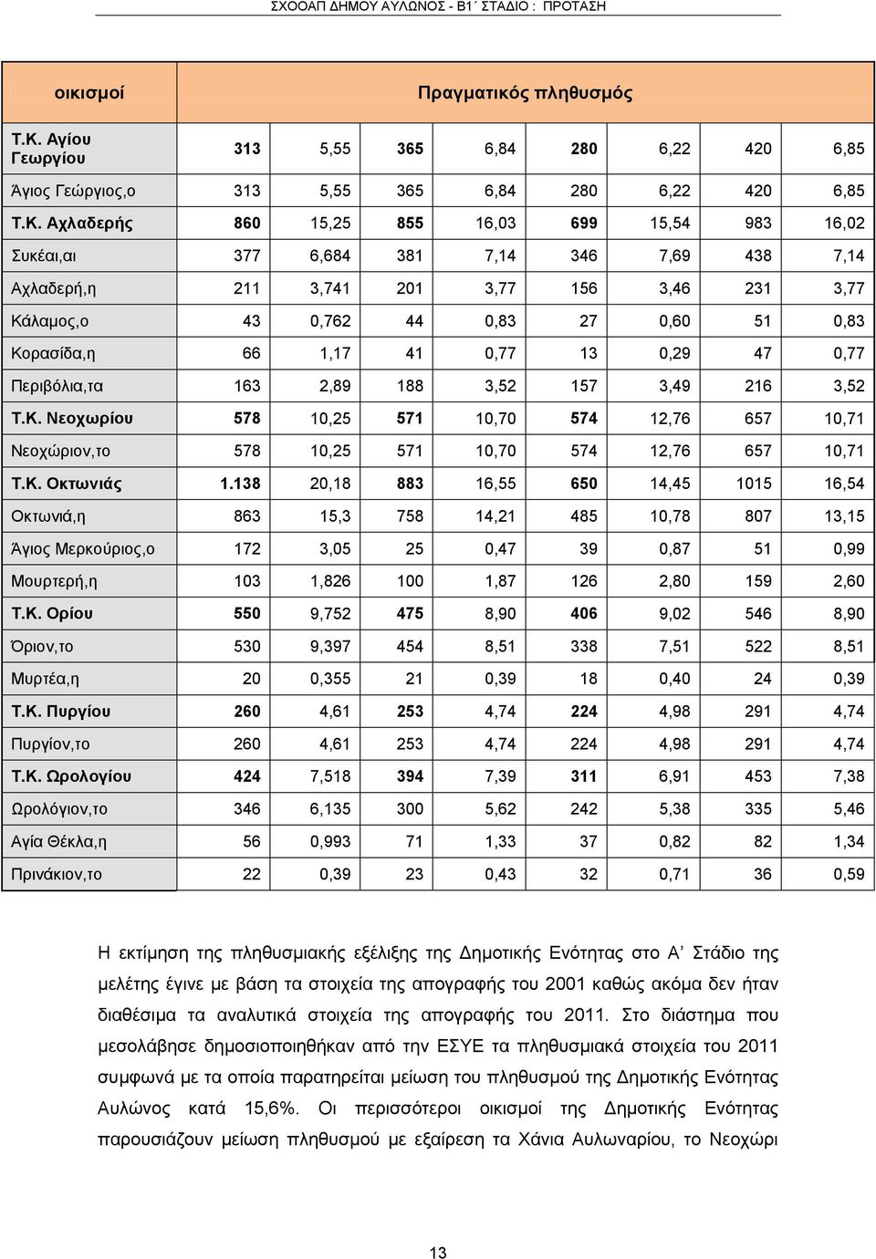 Αχλαδερής 860 15,25 855 16,03 699 15,54 983 16,02 Συκέαι,αι 377 6,684 381 7,14 346 7,69 438 7,14 Αχλαδερή,η 211 3,741 201 3,77 156 3,46 231 3,77 Κάλαμος,ο 43 0,762 44 0,83 27 0,60 51 0,83 Κορασίδα,η