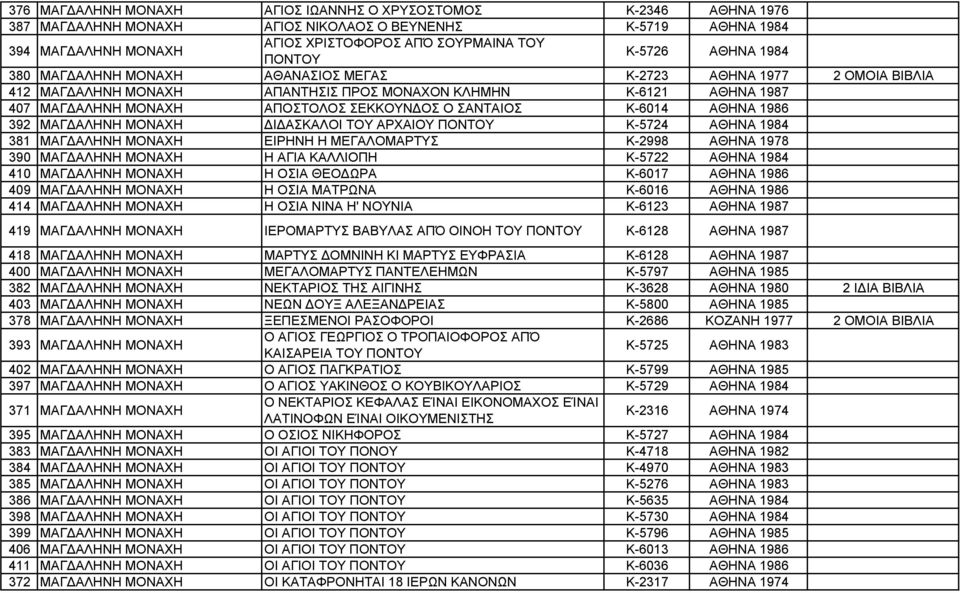 Ο ΣΑΝΤΑΙΟΣ Κ-6014 ΑΘΗΝΑ 1986 392 ΜΑΓΔΑΛΗΝΗ ΜΟΝΑΧΗ ΔΙΔΑΣΚΑΛΟΙ ΤΟΥ ΑΡΧΑΙΟΥ ΠΟΝΤΟΥ Κ-5724 ΑΘΗΝΑ 1984 381 ΜΑΓΔΑΛΗΝΗ ΜΟΝΑΧΗ ΕΙΡΗΝΗ Η ΜΕΓΑΛΟΜΑΡΤΥΣ Κ-2998 ΑΘΗΝΑ 1978 390 ΜΑΓΔΑΛΗΝΗ ΜΟΝΑΧΗ Η ΑΓΙΑ ΚΑΛΛΙΟΠΗ