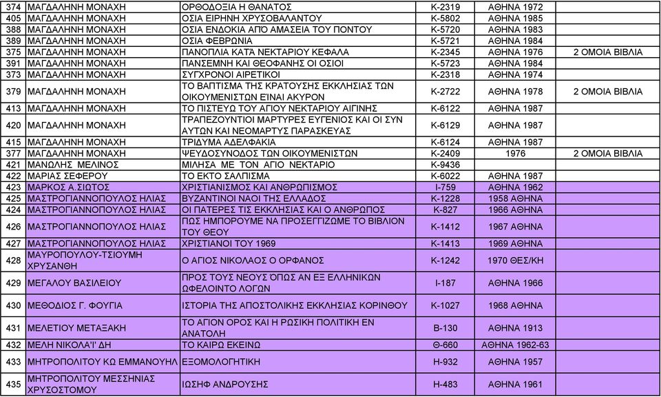 ΑΘΗΝΑ 1984 373 ΜΑΓΔΑΛΗΝΗ ΜΟΝΑΧΗ ΣΥΓΧΡΟΝΟΙ ΑΙΡΕΤΙΚΟΙ Κ-2318 ΑΘΗΝΑ 1974 379 ΜΑΓΔΑΛΗΝΗ ΜΟΝΑΧΗ ΤΟ ΒΑΠΤΙΣΜΑ ΤΗΣ ΚΡΑΤΟΥΣΗΣ ΕΚΚΛΗΣΙΑΣ ΤΩΝ ΟΙΚΟΥΜΕΝΙΣΤΩΝ ΕΊΝΑΙ ΑΚΥΡΟΝ Κ-2722 ΑΘΗΝΑ 1978 2 ΟΜΟΙΑ ΒΙΒΛΙΑ 413