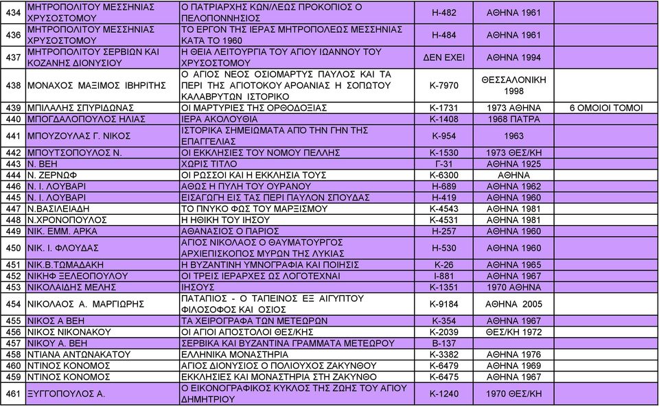 ΤΑ ΠΕΡΙ ΤΗΣ ΑΓΙΟΤΟΚΟΥ ΑΡΟΑΝΙΑΣ Η ΣΟΠΩΤΟΥ K-7970 1998 ΚΑΛΑΒΡΥΤΩΝ ΙΣΤΟΡΙΚΟ 439 ΜΠΙΛΑΛΗΣ ΣΠΥΡΙΔΩΝΑΣ ΟΙ ΜΑΡΤΥΡΙΕΣ ΤΗΣ ΟΡΘΟΔΟΞΙΑΣ Κ-1731 1973 ΑΘΗΝΑ 6 ΟΜΟΙΟΙ ΤΟΜΟΙ 440 ΜΠΟΓΔΑΛΟΠΟΥΛΟΣ ΗΛΙΑΣ ΙΕΡΑ ΑΚΟΛΟΥΘΙΑ