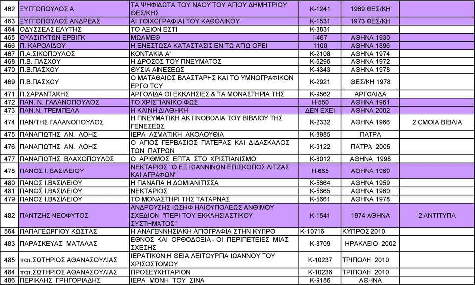 ΕΡΒΙΓΚ ΜΩΑΜΕΘ Ι-467 ΑΘΗΝΑ 1930 466 Π. ΚΑΡΟΛΙΔΟΥ Η ΕΝΕΣΤΩΣΑ ΚΑΤΑΣΤΑΣΙΣ ΕΝ ΤΩ ΑΓΙΩ ΟΡΕΙ 1100 ΑΘΗΝΑ 1896 467 468 Π.Α.ΣΙΚΟΠΟΥΛΟΣ Π.Β. ΠΑΣΧΟΥ ΚΟΝΤΑΚΙΑ Α' Η ΔΡΟΣΟΣ ΤΟΥ ΠΝΕΥΜΑΤΟΣ Κ-2108 Κ-6296 ΑΘΗΝΑ 1974 ΑΘΗΝΑ 1972 470 Π.