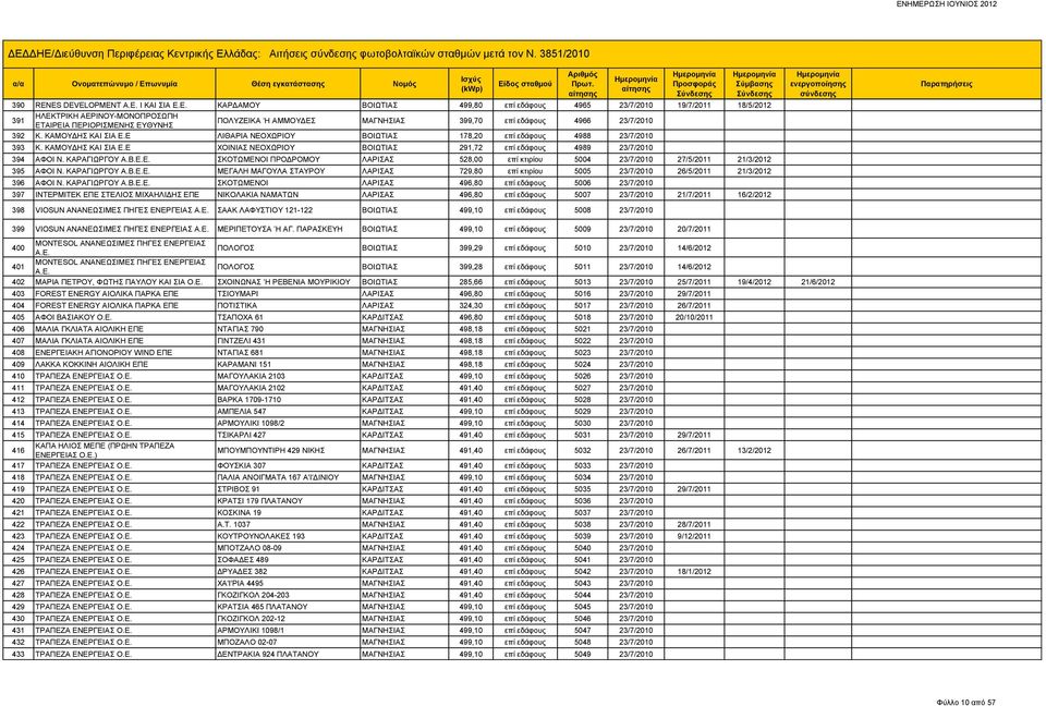 Ε ΛΙΘΑΡΙΑ ΝΕΟΧΩΡΙΟΥ ΒΟΙΩΤΙΑΣ 178,20 επί εδάφους 4988 23/7/2010 393 K. ΚΑΜΟΥΔΗΣ ΚΑΙ ΣΙΑ Ε.Ε ΧΟΙΝΙΑΣ ΝΕΟΧΩΡΙΟΥ ΒΟΙΩΤΙΑΣ 291,72 επί εδάφους 4989 23/7/2010 394 ΑΦΟΙ Ν. ΚΑΡΑΓΙΩΡΓΟΥ Α.Β.Ε.Ε. ΣΚΟΤΩΜΕΝΟΙ ΠΡΟΔΡΟΜΟΥ ΛΑΡΙΣΑΣ 528,00 επί κτιρίου 5004 23/7/2010 27/5/2011 21/3/2012 395 ΑΦΟΙ Ν.