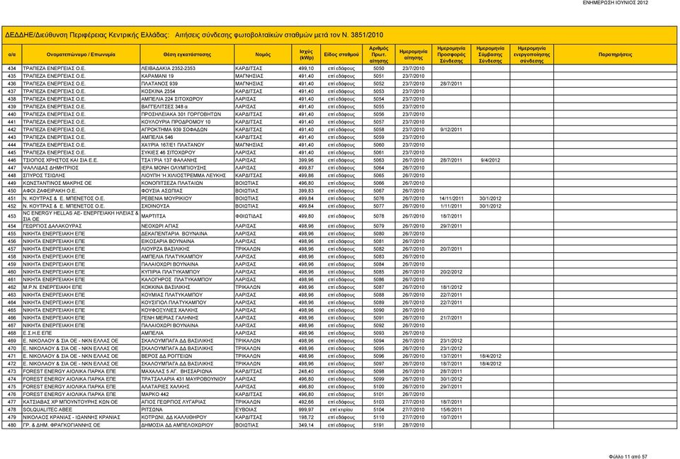 Ε. ΑΜΠΕΛΙΑ 224 ΣΙΤΟΧΩΡΟΥ ΛΑΡΙΣΑΣ 491,40 επί εδάφους 5054 23/7/2010 439 ΤΡΑΠΕΖΑ ΕΝΕΡΓΕΙΑΣ Ο.Ε. ΒΑΓΓΕΛΙΤΣΕΣ 348 α ΛΑΡΙΣΑΣ 491,40 επί εδάφους 5055 23/7/2010 440 ΤΡΑΠΕΖΑ ΕΝΕΡΓΕΙΑΣ Ο.Ε. ΠΡΟΣΗΛΕΙΑΚΑ 301 ΓΟΡΓΟΒΗΤΩΝ ΚΑΡΔΙΤΣΑΣ 491,40 επί εδάφους 5056 23/7/2010 441 ΤΡΑΠΕΖΑ ΕΝΕΡΓΕΙΑΣ Ο.