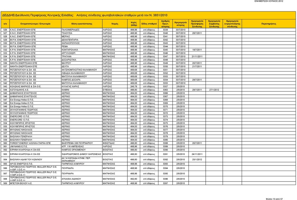 P.Ν. ΕΝΕΡΓΕΙΑΚΗ ΕΠΕ ΡΕΜΑ ΛΑΡΙΣΑΣ 498,96 επί εδάφους 5344 30/7/2010 532 Κ.Ρ.Ν. ΕΝΕΡΓΕΙΑΚΗ ΕΠΕ ΚΟΝΤΑΡΟΛΑΚΑ ΜΑΓΝΗΣΙΑΣ 498,96 επί εδάφους 5345 30/7/2010 18/7/2011 533 Κ.Ρ.Ν. ΕΝΕΡΓΕΙΑΚΗ ΕΠΕ ΑΡΓΥΛΟΧΩΡΙ ΜΑΓΝΗΣΙΑΣ 498,96 επί εδάφους 5346 30/7/2010 534 Κ.