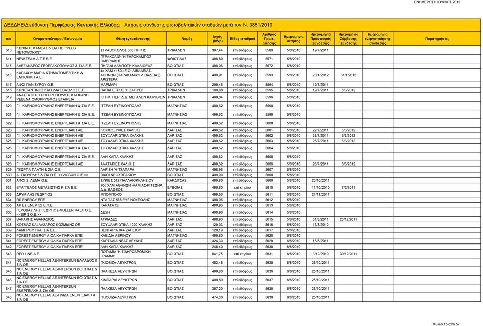 Ε. ΠΗΓΑΔΙ ΛΑΜΠΟΤΗ ΚΑΛΛΙΘΕΑΣ ΒΟΙΩΤΙΑΣ 498,96 επί εδάφους 5572 5/8/2010 616 ΚΑΡΑΧΟΥ ΜΑΡΙΑ ΚΤΗΜΑΤΟΜΕΣΙΤΙΚΗ & ΕΜΠΟΡΙΚΗ Α.Ε. 4ο ΧΛΜ.+150μ Ε.Ο. ΛΙΒΑΔΕΙΑΣ- ΑΘΗΝΩΝ (ΠΑΡΑΚΑΜΨΗ ΛΙΒΑΔΕΙΑΣ) ΑΡΙΣΤΕΡΑ ΒΟΙΩΤΙΑΣ 499,91 επί εδάφους 5593 5/8/2010 20/1/2012 31/1/2012 617 ΑΦΟΙ ΠΑΝ ΣΥΡΟΥ Ο.