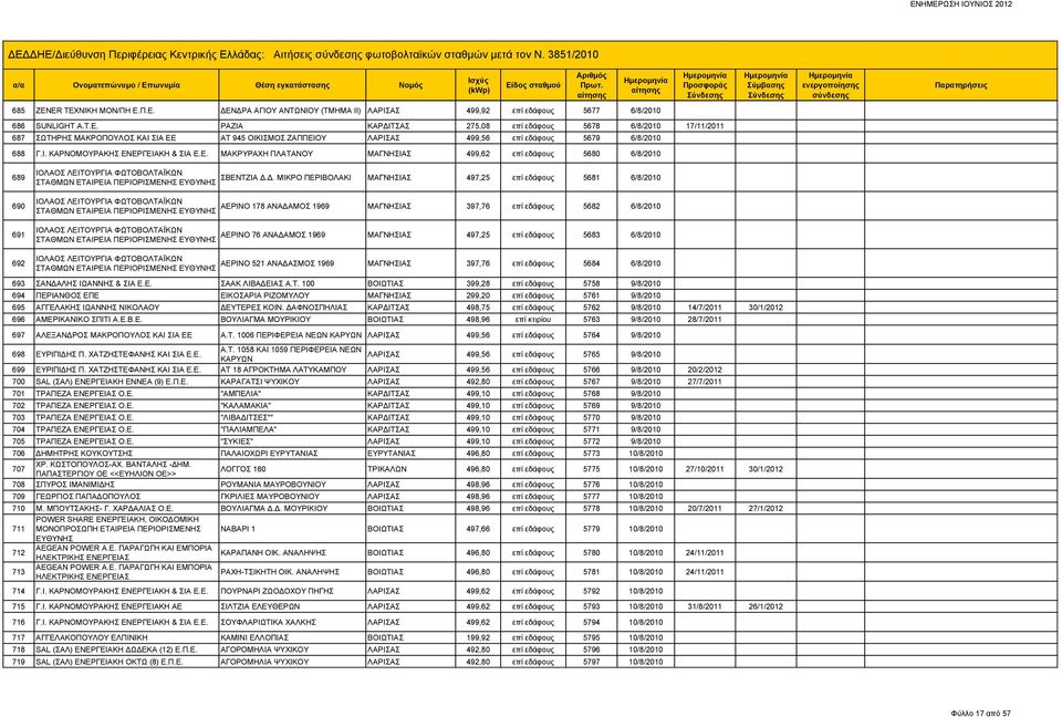 Ε. ΜΑΚΡΥΡΑΧΗ ΠΛΑΤΑΝΟΥ ΜΑΓΝΗΣΙΑΣ 499,62 επί εδάφους 5680 6/8/2010 689 690 691 ΙΟΛΑΟΣ ΛΕΙΤΟΥΡΓΙΑ ΦΩΤΟΒΟΛΤΑΪΚΩΝ ΣΒΕΝΤΖΙΑ Δ.