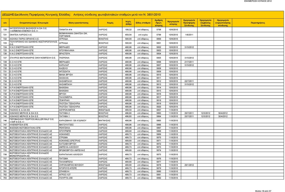 ΓΟΡΤΩΝΗΣ ΛΑΡΙΣΑΣ 459,54 επί κτιρίου 5799 10/8/2010 1/6/2011 722 ΑΙΟΛΙΚΑ ΠΑΡΚΑ ΘΡΑΚΗΣ Α.Ε. ΑΓΡΙΑΔΑ ΒΟΙΩΤΙΑΣ 500,00 επί εδάφους 5800 10/8/2010 723 ΠΟΛΥΧΡΟΝΗΣ ΚΑΙ ΙΩΑΝΝΗΣ ΦΩΣΤΗΡΟΠΟΥΛΟΣ ΑΓΡΙΑΔΑ Ο.Ε. ΒΟΙΩΤΙΑΣ 500,00 επί εδάφους 5801 10/8/2010 724 K.