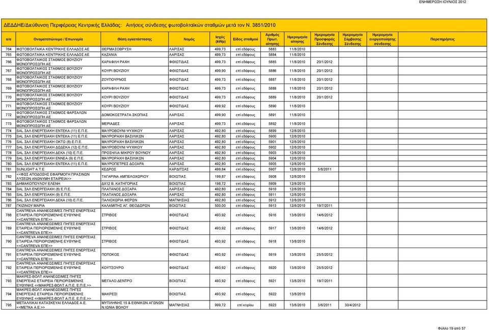 ΦΩΤΟΒΟΛΤΑΙΚΟΣ ΣΤΑΘΜΟΣ ΒΟΥΖΙΟΥ ΜΟΝΟΠΡΟΣΩΠΗ ΑΕ ΚΑΡΑΦΛΗ ΡΑΧΗ ΦΘΙΩΤΙΔΑΣ 499,73 επί εδάφους 5885 11/8/2010 20/1/2012 767 ΦΩΤΟΒΟΛΤΑΙΚΟΣ ΣΤΑΘΜΟΣ ΒΟΥΖΙΟΥ ΜΟΝΟΠΡΟΣΩΠΗ ΑΕ ΚΟΥΡΙ ΒΟΥΖΙΟΥ ΦΘΙΩΤΙΔΑΣ 499,90 επί