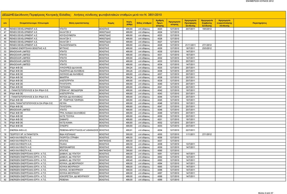 E. ΚΑΛΑΤΖΗ 1 ΦΘΙΩΤΙΔΑΣ 499,80 επί εδάφους 4327 12/7/2010 51 RENES DEVELOPMENT A.E. ΠΑΛΑΙΟΠΑΝΑΓΙΑ ΒΟΙΩΤΙΑΣ 499,80 επί εδάφους 4328 12/7/2010 21/11/2011 27/1/2012 52 DOMINO ΕΝ