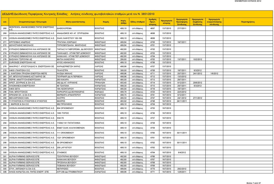 ΑΝΔΡΕΑΣ ΤΡΑΓΑΝΑ ΛΟΚΡΙΔΑΣ ΦΘΙΩΤΙΔΑΣ 499,84 επί εδάφους 4700 15/7/2010 19/7/2011 272 ΔΕΛΗΣΤΑΘΗΣ ΝΙΚΟΛΑΟΣ ΠΥΡΚΟΜΥΓΔΑΛΙΑ ΜΑΝΤΑΣΙΑΣ ΦΘΙΩΤΙΔΑΣ 499,84 επί εδάφους 4701 15/7/2010 273 ΚΥΡΙΑΖΗΣ ΕΜΜΑΝΟΥΗΛ ΚΑΙ