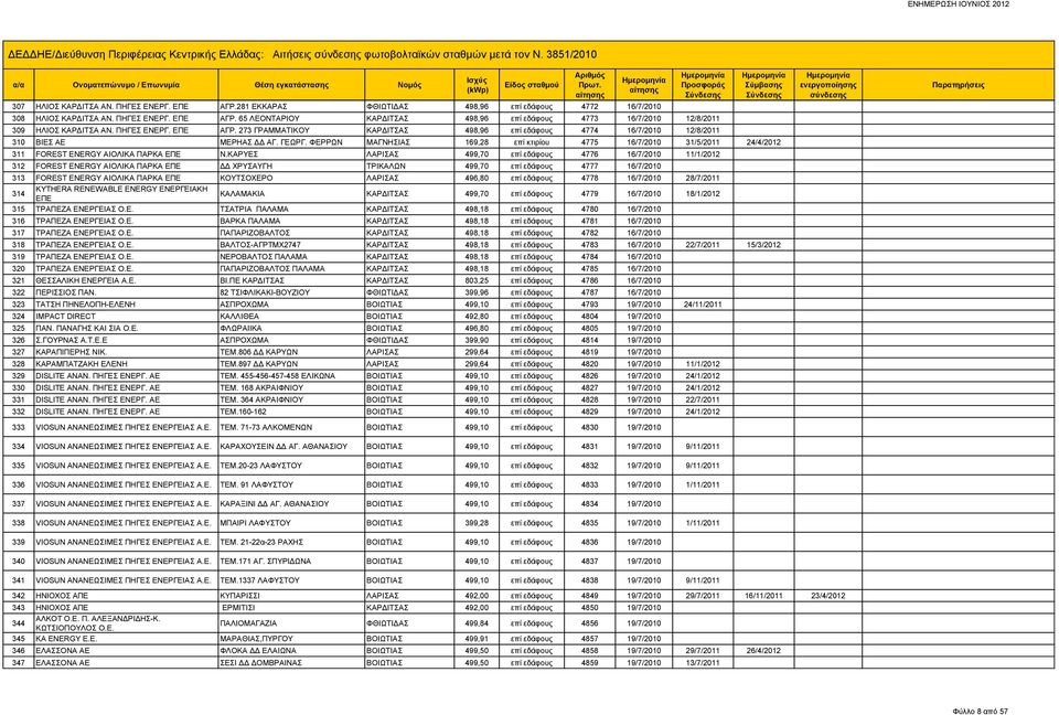 ΠΗΓΕΣ ΕΝΕΡΓ. ΕΠΕ ΑΓΡ. 273 ΓΡΑΜΜΑΤΙΚΟΥ ΚΑΡΔΙΤΣΑΣ 498,96 επί εδάφους 4774 16/7/2010 12/8/2011 310 ΒΙΕΣ ΑΕ ΜΕΡΗΑΣ ΔΔ ΑΓ. ΓΕΩΡΓ.