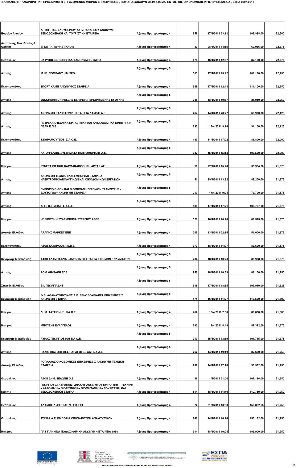 COMPANY LIMITED 563 17/4/2011 15:42 106.160,00 72,250 Πελοποννήσου ΣΠΟΡΤ ΚΑΜΠ ΑΝΩΝΥΜΟΣ ΕΤΑΙΡΕΙΑ Άξονας Προτεραιότητας 4 549 17/4/2011 12:48 111.