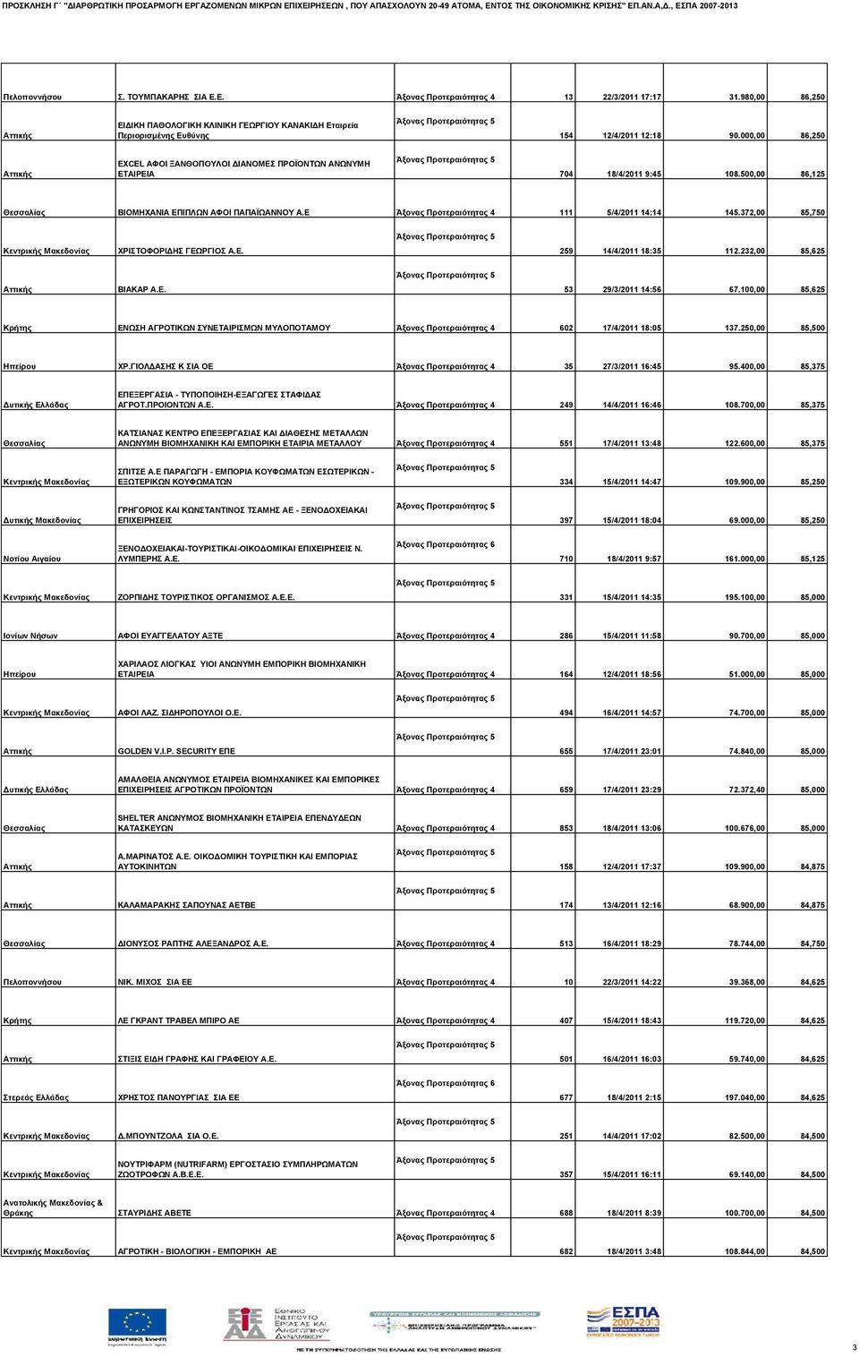 372,00 85,750 ΧΡΙΣΤΟΦΟΡΙΔΗΣ ΓΕΩΡΓΙΟΣ Α.Ε. 259 14/4/2011 18:35 112.232,00 85,625 ΒΙΑΚΑΡ Α.Ε. 53 29/3/2011 14:56 67.