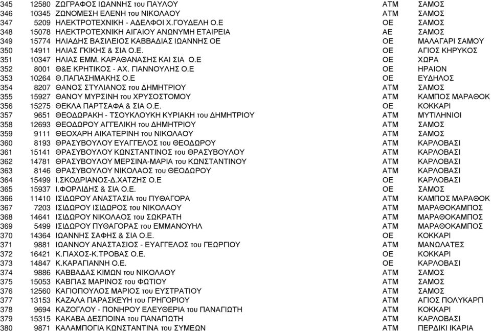 ΚΑΡΑΘΑΝΑΣΗΣ ΚΑΙ ΣΙΑ Ο.Ε ΟΕ ΧΩΡΑ 352 8001 Θ&Ε ΚΡΗΤΙΚΟΣ - ΑΧ. ΓΙΑΝΝΟΥΛΗΣ Ο.Ε ΟΕ ΗΡΑΙΟΝ 353 10264 Θ.ΠΑΠΑΣΗΜΑΚΗΣ Ο.