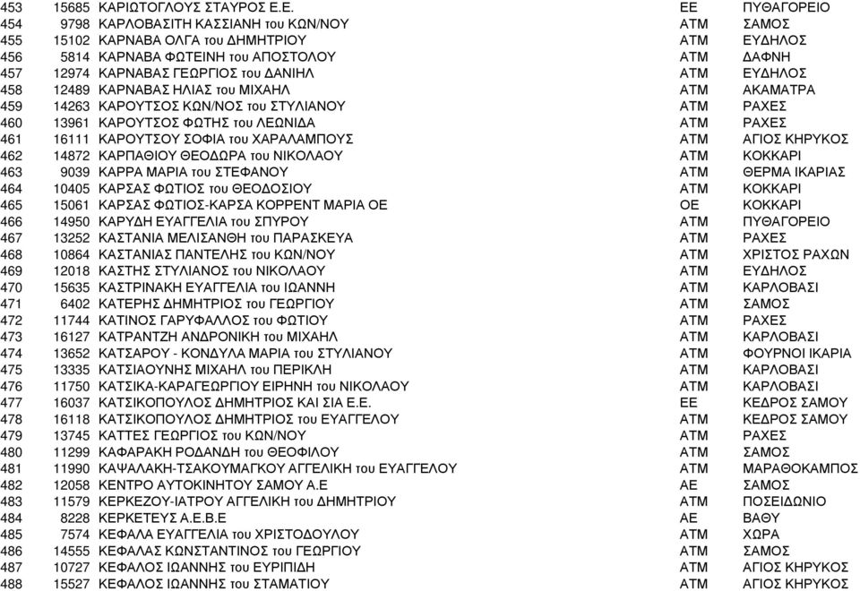 ΑΝΙΗΛ ΑΤΜ ΕΥ ΗΛΟΣ 458 12489 ΚΑΡΝΑΒΑΣ ΗΛΙΑΣ του ΜΙΧΑΗΛ ΑΤΜ ΑΚΑΜΑΤΡΑ 459 14263 ΚΑΡΟΥΤΣΟΣ ΚΩΝ/ΝΟΣ του ΣΤΥΛΙΑΝΟΥ ΑΤΜ ΡΑΧΕΣ 460 13961 ΚΑΡΟΥΤΣΟΣ ΦΩΤΗΣ του ΛΕΩΝΙ Α ΑΤΜ ΡΑΧΕΣ 461 16111 ΚΑΡΟΥΤΣΟΥ ΣΟΦΙΑ του