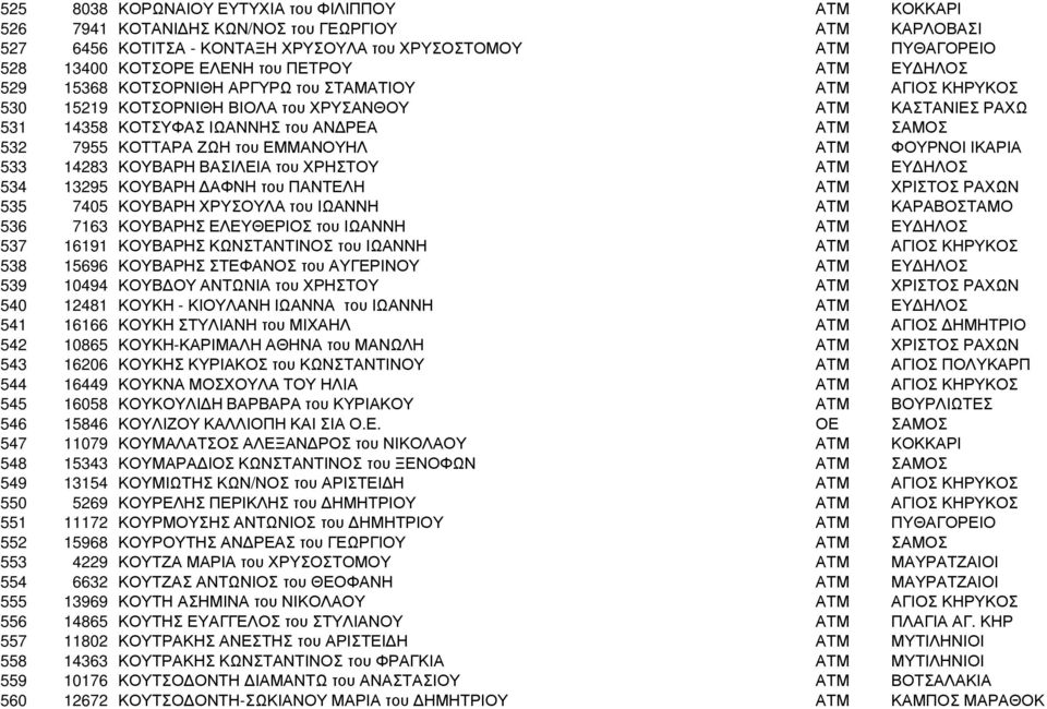 ΚΟΤΤΑΡΑ ΖΩΗ του ΕΜΜΑΝΟΥΗΛ ΑΤΜ ΦΟΥΡΝΟΙ ΙΚΑΡΙΑ 533 14283 ΚΟΥΒΑΡΗ ΒΑΣΙΛΕΙΑ του ΧΡΗΣΤΟΥ ΑΤΜ ΕΥ ΗΛΟΣ 534 13295 ΚΟΥΒΑΡΗ ΑΦΝΗ του ΠΑΝΤΕΛΗ ΑΤΜ ΧΡΙΣΤΟΣ ΡΑΧΩΝ 535 7405 ΚΟΥΒΑΡΗ ΧΡΥΣΟΥΛΑ του ΙΩΑΝΝΗ ΑΤΜ