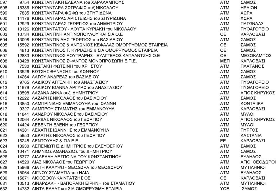 Ε ΟΕ ΚΑΡΛΟΒΑΣΙ 604 13098 ΚΩΝΣΤΑΝΤΙΝΙ ΗΣ ΓΕΩΡΓΙΟΣ του ΒΑΣΙΛΕΙΟΥ ΑΤΜ ΣΑΜΟΣ 605 15592 ΚΩΝΣΤΑΝΤΙΝΟΣ & ΑΝΤΩΝΙΟΣ ΚΕΦΑΛΑΣ ΟΜΟΡΡΥΘΜΟΣ ΕΤΑΙΡΕΙΑ ΟΕ ΣΑΜΟΣ 606 4813 ΚΩΝΣΤΑΝΤΙΝΟΣ Γ.