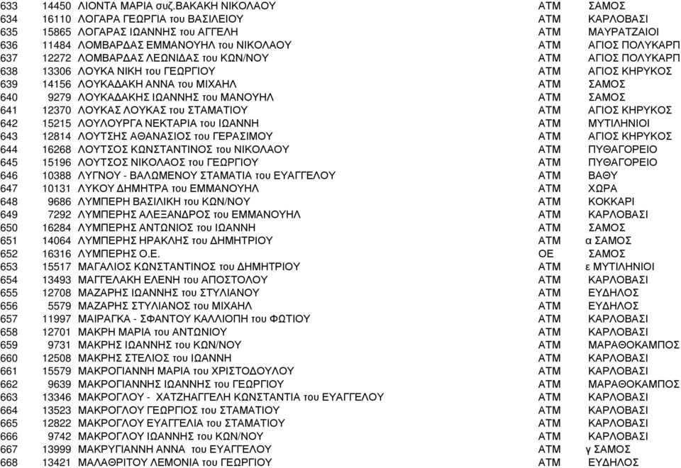 12272 ΛΟΜΒΑΡ ΑΣ ΛΕΩΝΙ ΑΣ του ΚΩΝ/ΝΟΥ ΑΤΜ ΑΓΙΟΣ ΠΟΛΥΚΑΡΠ 638 13306 ΛΟΥΚΑ ΝΙΚΗ του ΓΕΩΡΓΙΟΥ ΑΤΜ ΑΓΙΟΣ ΚΗΡΥΚΟΣ 639 14156 ΛΟΥΚΑ ΑΚΗ ΑΝΝΑ του ΜΙΧΑΗΛ ΑΤΜ ΣΑΜΟΣ 640 9279 ΛΟΥΚΑ ΑΚΗΣ ΙΩΑΝΝΗΣ του ΜΑΝΟΥΗΛ ΑΤΜ