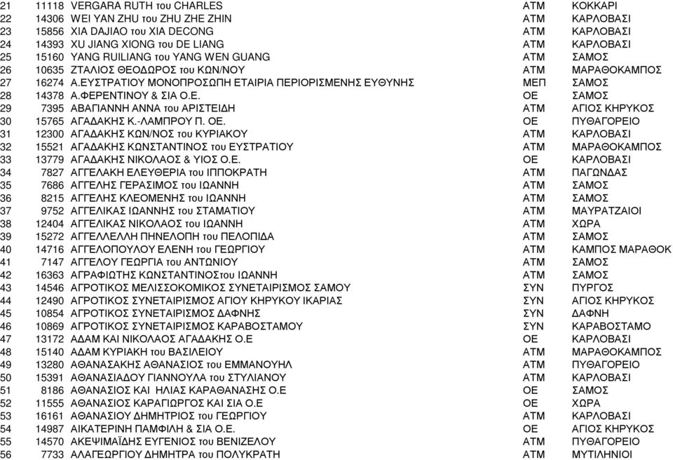 ΦΕΡΕΝΤΙΝΟΥ & ΣΙΑ Ο.Ε. ΟΕ ΣΑΜΟΣ 29 7395 ΑΒΑΓΙΑΝΝΗ ΑΝΝΑ του ΑΡΙΣΤΕΙ Η ΑΤΜ ΑΓΙΟΣ ΚΗΡΥΚΟΣ 30 15765 ΑΓΑ ΑΚΗΣ Κ.-ΛΑΜΠΡΟΥ Π. ΟΕ. ΟΕ ΠΥΘΑΓΟΡΕΙΟ 31 12300 ΑΓΑ ΑΚΗΣ ΚΩΝ/ΝΟΣ του ΚΥΡΙΑΚΟΥ ΑΤΜ ΚΑΡΛΟΒΑΣΙ 32 15521 ΑΓΑ ΑΚΗΣ ΚΩΝΣΤΑΝΤΙΝΟΣ του ΕΥΣΤΡΑΤΙΟΥ ΑΤΜ ΜΑΡΑΘΟΚΑΜΠΟΣ 33 13779 ΑΓΑ ΑΚΗΣ ΝΙΚΟΛΑΟΣ & ΥΙΟΣ Ο.