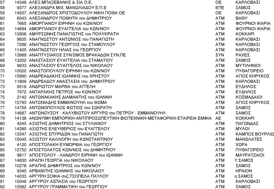 Ε ΕΠΕ ΣΑΜΟΣ 59 14937 ΑΛΕΞΑΝ ΡΟΣ ΧΡΙΣΤΟ ΟΥΛΟΥ-ΝΙΚΗ ΠΟΘΑ ΟΕ ΟΕ ΚΑΡΛΟΒΑΣΙ 60 6043 ΑΛΕΞΑΝ ΡΟΥ ΠΟΘΗΤΗ του ΗΜΗΤΡΙΟΥ ΑΤΜ ΒΑΘΥ 61 7665 ΑΜΟΡΓΙΑΝΟΥ ΕΙΡΗΝΗ του ΚΩΝ/ΝΟΥ ΑΤΜ ΦΟΥΡΝΟΙ ΙΚΑΡΙΑ 62 14694 ΑΜΟΡΓΙΑΝΟΥ