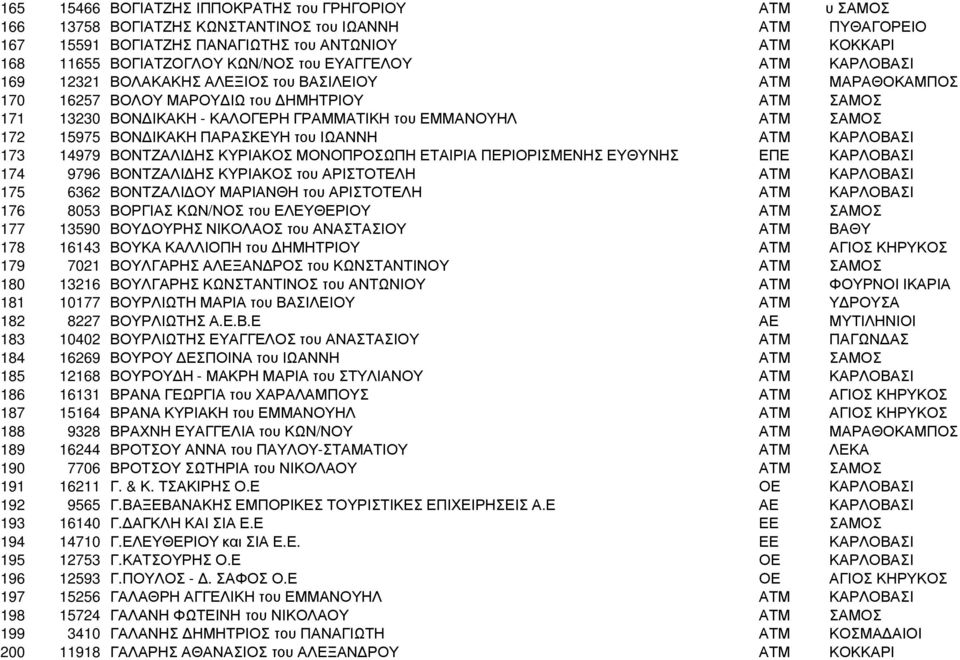 ΑΤΜ ΣΑΜΟΣ 172 15975 ΒΟΝ ΙΚΑΚΗ ΠΑΡΑΣΚΕΥΗ του ΙΩΑΝΝΗ ΑΤΜ ΚΑΡΛΟΒΑΣΙ 173 14979 ΒΟΝΤΖΑΛΙ ΗΣ ΚΥΡΙΑΚΟΣ ΜΟΝΟΠΡΟΣΩΠΗ ΕΤΑΙΡΙΑ ΠΕΡΙΟΡΙΣΜΕΝΗΣ ΕΥΘΥΝΗΣ ΕΠΕ ΚΑΡΛΟΒΑΣΙ 174 9796 ΒΟΝΤΖΑΛΙ ΗΣ ΚΥΡΙΑΚΟΣ του ΑΡΙΣΤΟΤΕΛΗ