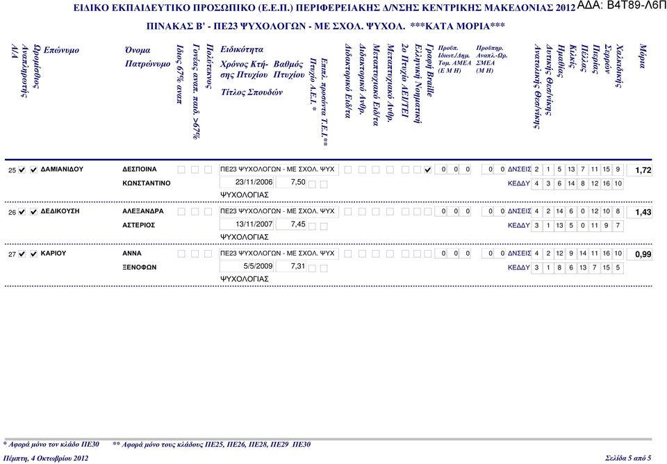 ΣΧΟΛ. ΨΥΧ ΝΣΕΙΣ 4 2 14 6 0 12 10 8 1,43 ΑΣΤΕΡΙΟΣ 13/11/2007 7,45 ΚΕ Υ 3 1 13 5 0 11 9 7 27 ΚΑΡΙΟΥ ΑΝΝΑ ΠΕ23 ΨΥΧΟΛΟΓΩΝ