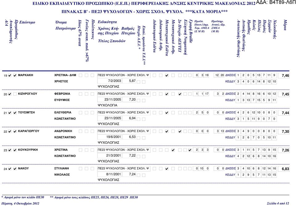 6 10 12 7,45 ΕΥΘΥΜΙΟΣ 23/11/2005 ΨΥΧΟΛΟΓΙΑ 7,20 ΚΕ Υ 1 3 13 7 15 5 9 11 21 ΤΟΥΣΙΜΤΣΗ ΕΛΕΥΘΕΡΙΑ 2 5 0 0 0 ΝΣΕΙΣ 4 2 6 12 10 0 8 0 7,44 23/11/2005 6,94 ΚΕ Υ 3 1 5 11 9 0 7 0 22
