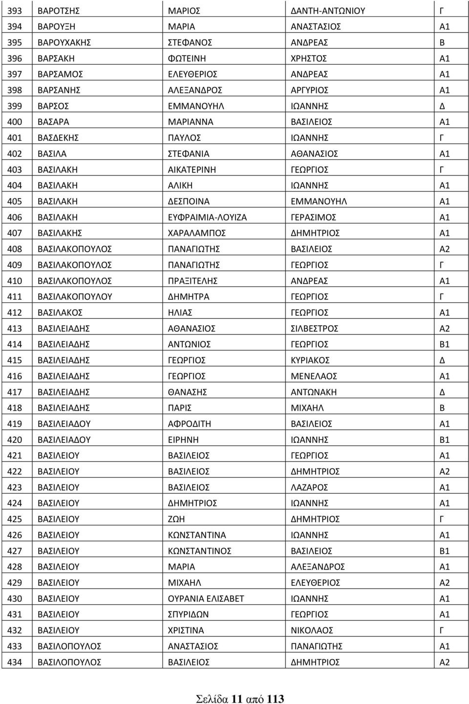 ΙΩΑΝΝΗΣ Α1 405 ΒΑΣΙΛΑΚΗ ΔΕΣΠΟΙΝΑ ΕΜΜΑΝΟΥΗΛ Α1 406 ΒΑΣΙΛΑΚΗ ΕΥΦΡΑΙΜΙΑ-ΛΟΥΙΖΑ ΓΕΡΑΣΙΜΟΣ Α1 407 ΒΑΣΙΛΑΚΗΣ ΧΑΡΑΛΑΜΠΟΣ ΔΗΜΗΤΡΙΟΣ Α1 408 ΒΑΣΙΛΑΚΟΠΟΥΛΟΣ ΠΑΝΑΓΙΩΤΗΣ ΒΑΣΙΛΕΙΟΣ Α2 409 ΒΑΣΙΛΑΚΟΠΟΥΛΟΣ ΠΑΝΑΓΙΩΤΗΣ