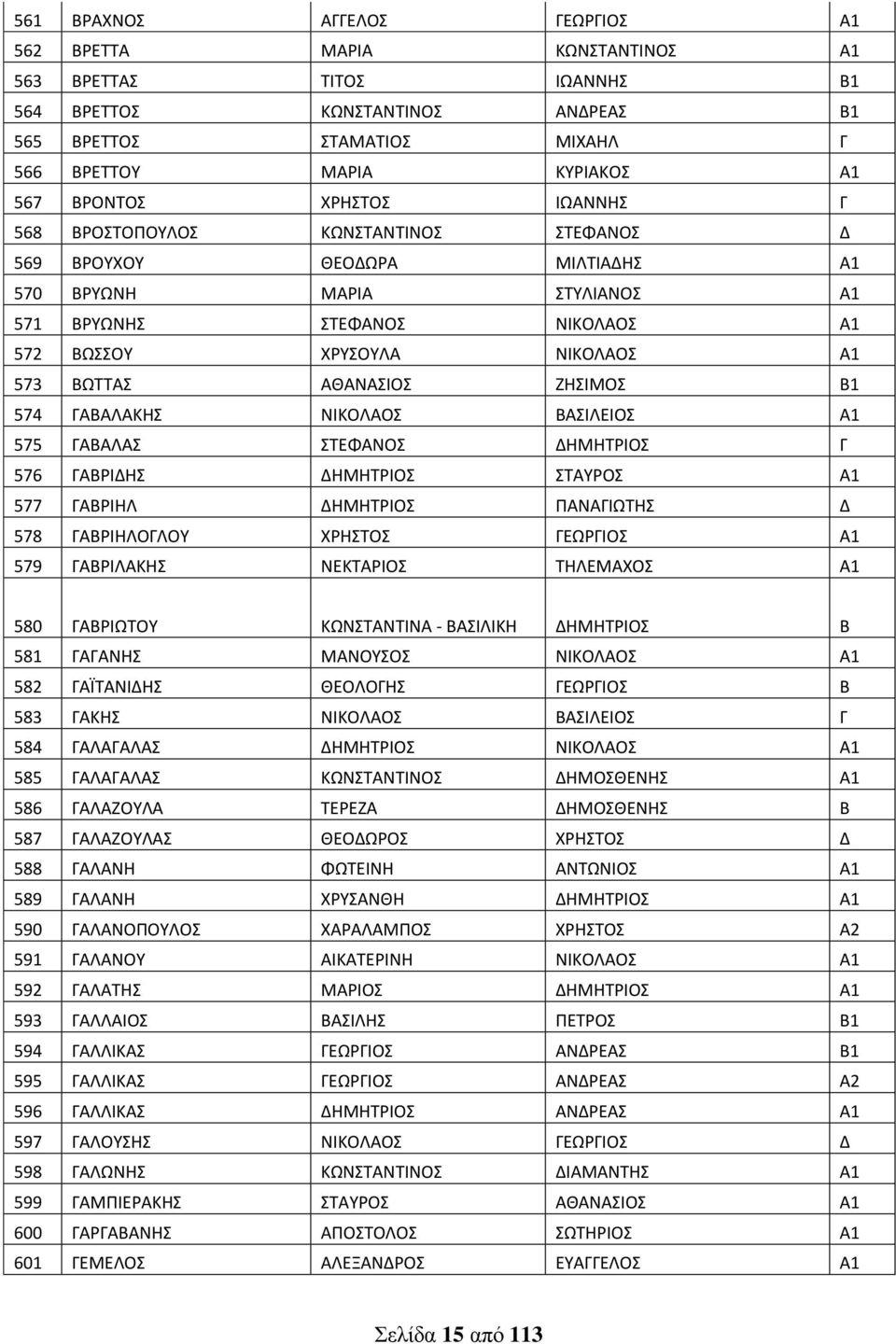 ΒΩΤΤΑΣ ΑΘΑΝΑΣΙΟΣ ΖΗΣΙΜΟΣ Β1 574 ΓΑΒΑΛΑΚΗΣ ΝΙΚΟΛΑΟΣ ΒΑΣΙΛΕΙΟΣ Α1 575 ΓΑΒΑΛΑΣ ΣΤΕΦΑΝΟΣ ΔΗΜΗΤΡΙΟΣ Γ 576 ΓΑΒΡΙΔΗΣ ΔΗΜΗΤΡΙΟΣ ΣΤΑΥΡΟΣ Α1 577 ΓΑΒΡΙΗΛ ΔΗΜΗΤΡΙΟΣ ΠΑΝΑΓΙΩΤΗΣ Δ 578 ΓΑΒΡΙΗΛΟΓΛΟΥ ΧΡΗΣΤΟΣ ΓΕΩΡΓΙΟΣ
