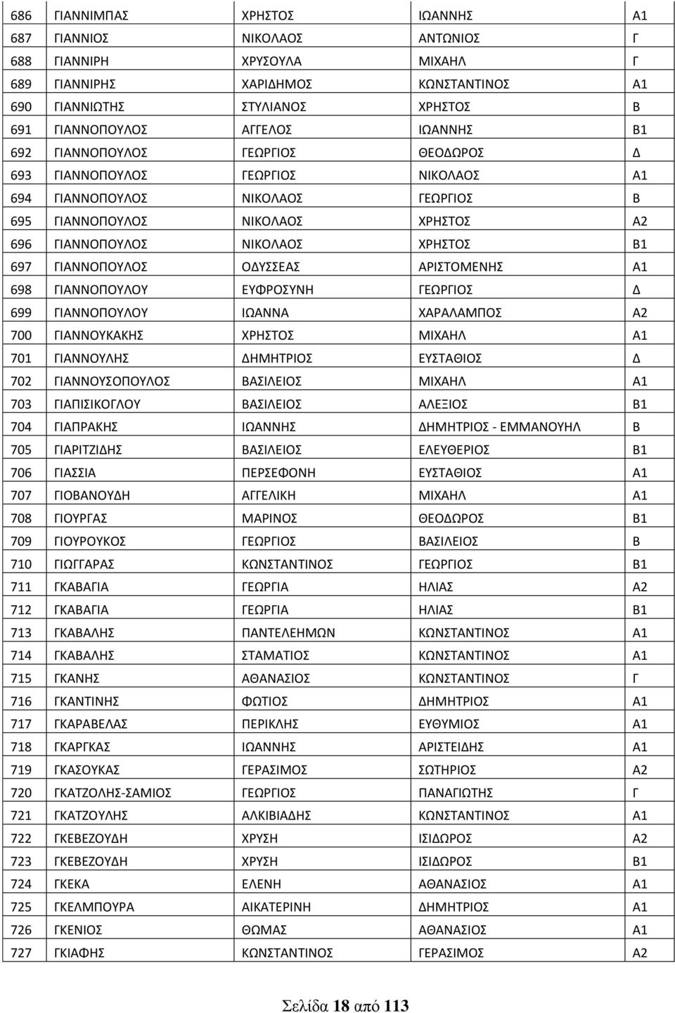 697 ΓΙΑΝΝΟΠΟΥΛΟΣ ΟΔΥΣΣΕΑΣ ΑΡΙΣΤΟΜΕΝΗΣ Α1 698 ΓΙΑΝΝΟΠΟΥΛΟΥ ΕΥΦΡΟΣΥΝΗ ΓΕΩΡΓΙΟΣ Δ 699 ΓΙΑΝΝΟΠΟΥΛΟΥ ΙΩΑΝΝΑ ΧΑΡΑΛΑΜΠΟΣ Α2 700 ΓΙΑΝΝΟΥΚΑΚΗΣ ΧΡΗΣΤΟΣ ΜΙΧΑΗΛ Α1 701 ΓΙΑΝΝΟΥΛΗΣ ΔΗΜΗΤΡΙΟΣ ΕΥΣΤΑΘΙΟΣ Δ 702