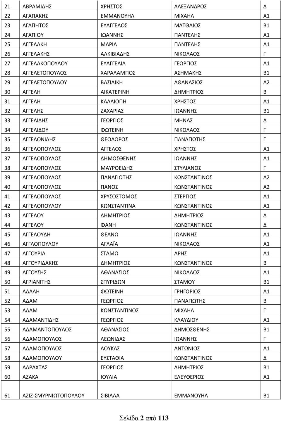 ΖΑΧΑΡΙΑΣ ΙΩΑΝΝΗΣ Β1 33 ΑΓΓΕΛΙΔΗΣ ΓΕΩΡΓΙΟΣ ΜΗΝΑΣ Δ 34 ΑΓΓΕΛΙΔΟΥ ΦΩΤΕΙΝΗ ΝΙΚΟΛΑΟΣ Γ 35 ΑΓΓΕΛΟΝΙΔΗΣ ΘΕΟΔΩΡΟΣ ΠΑΝΑΓΙΩΤΗΣ Γ 36 ΑΓΓΕΛΟΠΟΥΛΟΣ ΑΓΓΕΛΟΣ ΧΡΗΣΤΟΣ Α1 37 ΑΓΓΕΛΟΠΟΥΛΟΣ ΔΗΜΟΣΘΕΝΗΣ ΙΩΑΝΝΗΣ Α1 38