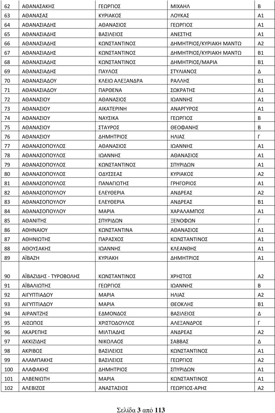 ΣΩΚΡΑΤΗΣ Α1 72 ΑΘΑΝΑΣΙΟΥ ΑΘΑΝΑΣΙΟΣ ΙΩΑΝΝΗΣ Α1 73 ΑΘΑΝΑΣΙΟΥ ΑΙΚΑΤΕΡΙΝΗ ΑΝΑΡΓΥΡΟΣ Α1 74 ΑΘΑΝΑΣΙΟΥ ΝΑΥΣΙΚΑ ΓΕΩΡΓΙΟΣ Β 75 ΑΘΑΝΑΣΙΟΥ ΣΤΑΥΡΟΣ ΘΕΟΦΑΝΗΣ Β 76 ΑΘΑΝΑΣΙΟΥ ΔΗΜΗΤΡΙΟΣ ΗΛΙΑΣ Γ 77 ΑΘΑΝΑΣΟΠΟΥΛΟΣ