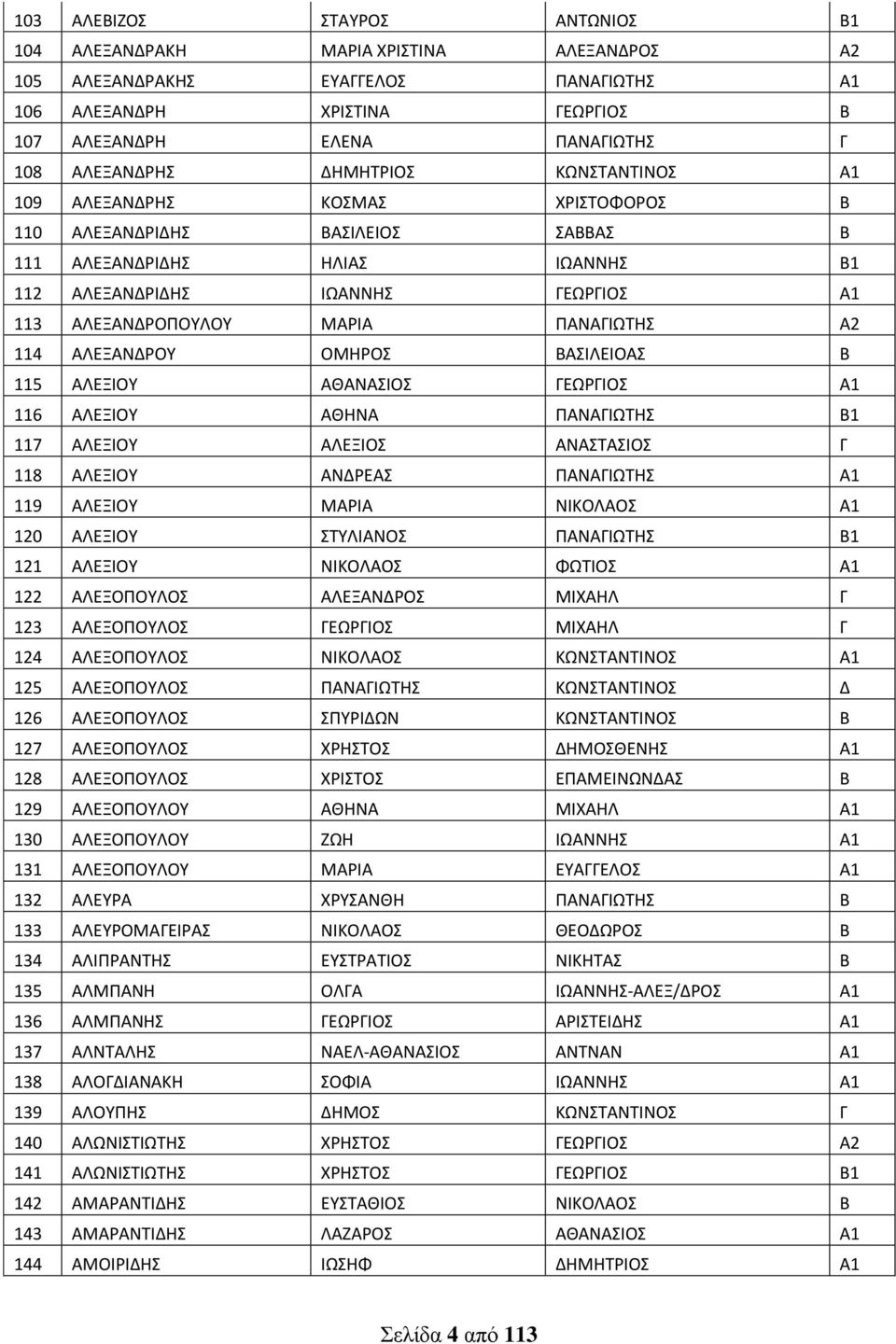 ΜΑΡΙΑ ΠΑΝΑΓΙΩΤΗΣ Α2 114 ΑΛΕΞΑΝΔΡΟΥ ΟΜΗΡΟΣ ΒΑΣΙΛΕΙΟΑΣ Β 115 ΑΛΕΞΙΟΥ ΑΘΑΝΑΣΙΟΣ ΓΕΩΡΓΙΟΣ Α1 116 ΑΛΕΞΙΟΥ ΑΘΗΝΑ ΠΑΝΑΓΙΩΤΗΣ Β1 117 ΑΛΕΞΙΟΥ ΑΛΕΞΙΟΣ ΑΝΑΣΤΑΣΙΟΣ Γ 118 ΑΛΕΞΙΟΥ ΑΝΔΡΕΑΣ ΠΑΝΑΓΙΩΤΗΣ Α1 119 ΑΛΕΞΙΟΥ