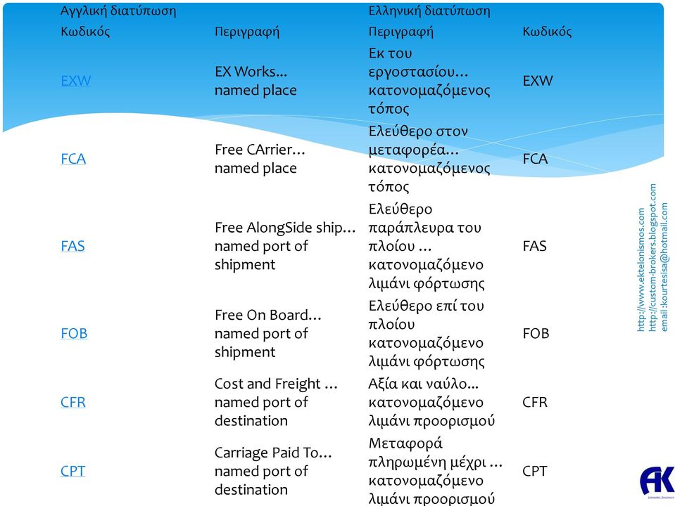 destination Carriage Paid To named port of destination Εκ του εργοστασίου κατονομαζόμενος τόπος Ελεύθερο στον μεταφορέα κατονομαζόμενος τόπος Ελεύθερο παράπλευρα