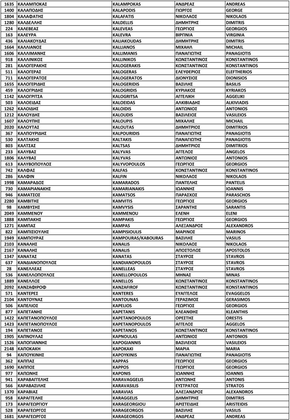 KALLINIKOS ΚΩΝΣΤΑΝΤΙΝΟΣ KONSTANTINOS 281 ΚΑΛΟΓΕΡΑΚΗΣ KALOGERAKIS ΚΩΝΣΤΑΝΤΙΝΟΣ KONSTANTINOS 511 ΚΑΛΟΓΕΡΑΣ KALOGERAS ΕΛΕΥΘΕΡΙΟΣ ELEFTHERIOS 711 ΚΑΛΟΓΕΡΑΤΟΣ KALOGERATOS ΔΙΟΝΥΣΙΟΣ DIONISIOS 1655