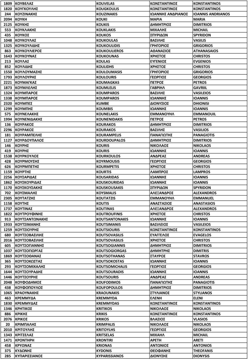 863 ΚΟΥΚΟΥΛΙΕΡΟΣ KOUKOULIEROS ΑΘΑΝΑΣΙΟΣ ATHANASAIOS 1643 ΚΟΥΚΟΥΝΑΣ ΚΟUKOUNAS ΧΡΗΣΤΟΣ CHRISTOS 213 ΚΟΥΛΑΣ KOULAS ΕΥΓΕΝΙΟΣ EVGENIOS 852 ΚΟΥΛΙΔΗΣ KOULIDHS ΧΡΗΣΤΟΣ CHRISTOS 1550 ΚΟΥΛΟΥΜΑΣΗΣ KOULOUMASIS