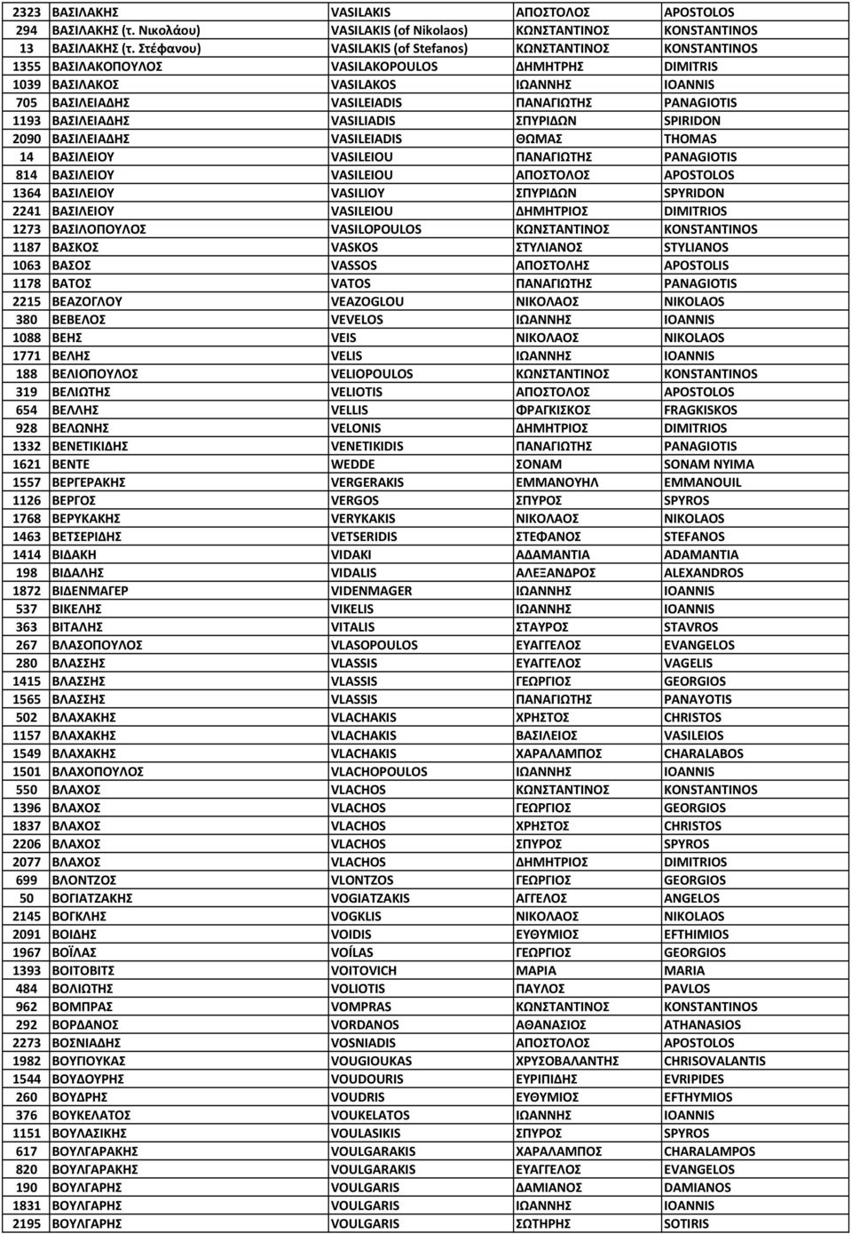 PANAGIOTIS 1193 ΒΑΣΙΛΕΙΑΔΗΣ VASILIADIS ΣΠΥΡΙΔΩΝ SPIRIDON 2090 ΒΑΣΙΛΕΙΑΔΗΣ VASILEIADIS ΘΩΜΑΣ THOMAS 14 ΒΑΣΙΛΕΙΟΥ VASILEIOU ΠΑΝΑΓΙΩΤΗΣ PANAGIOTIS 814 ΒΑΣΙΛΕΙΟΥ VASILEIOU ΑΠΟΣΤΟΛΟΣ APOSTOLOS 1364