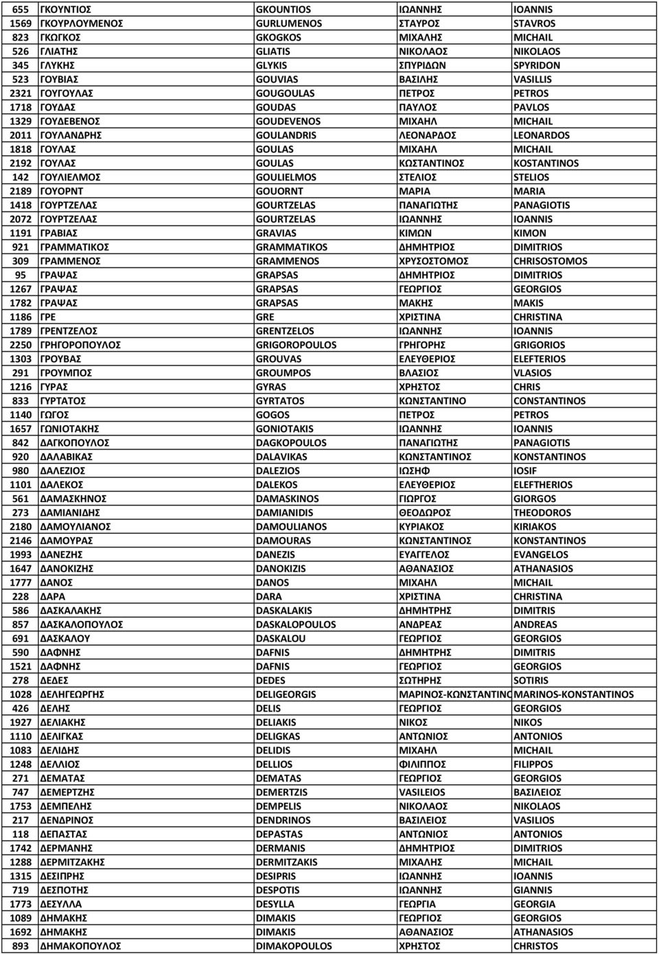 ΓΟΥΛΑΣ GOULAS ΜΙΧΑΗΛ MICHAIL 2192 ΓΟΥΛΑΣ GOULAS ΚΩΣΤΑΝΤΙΝΟΣ KOSTANTINOS 142 ΓΟΥΛΙΕΛΜΟΣ GOULIELMOS ΣΤΕΛΙΟΣ STELIOS 2189 ΓΟΥΟΡΝΤ GOUORNT ΜΑΡΙΑ MARIA 1418 ΓΟΥΡΤΖΕΛΑΣ GOURTZELAS ΠΑΝΑΓΙΩΤΗΣ PANAGIOTIS