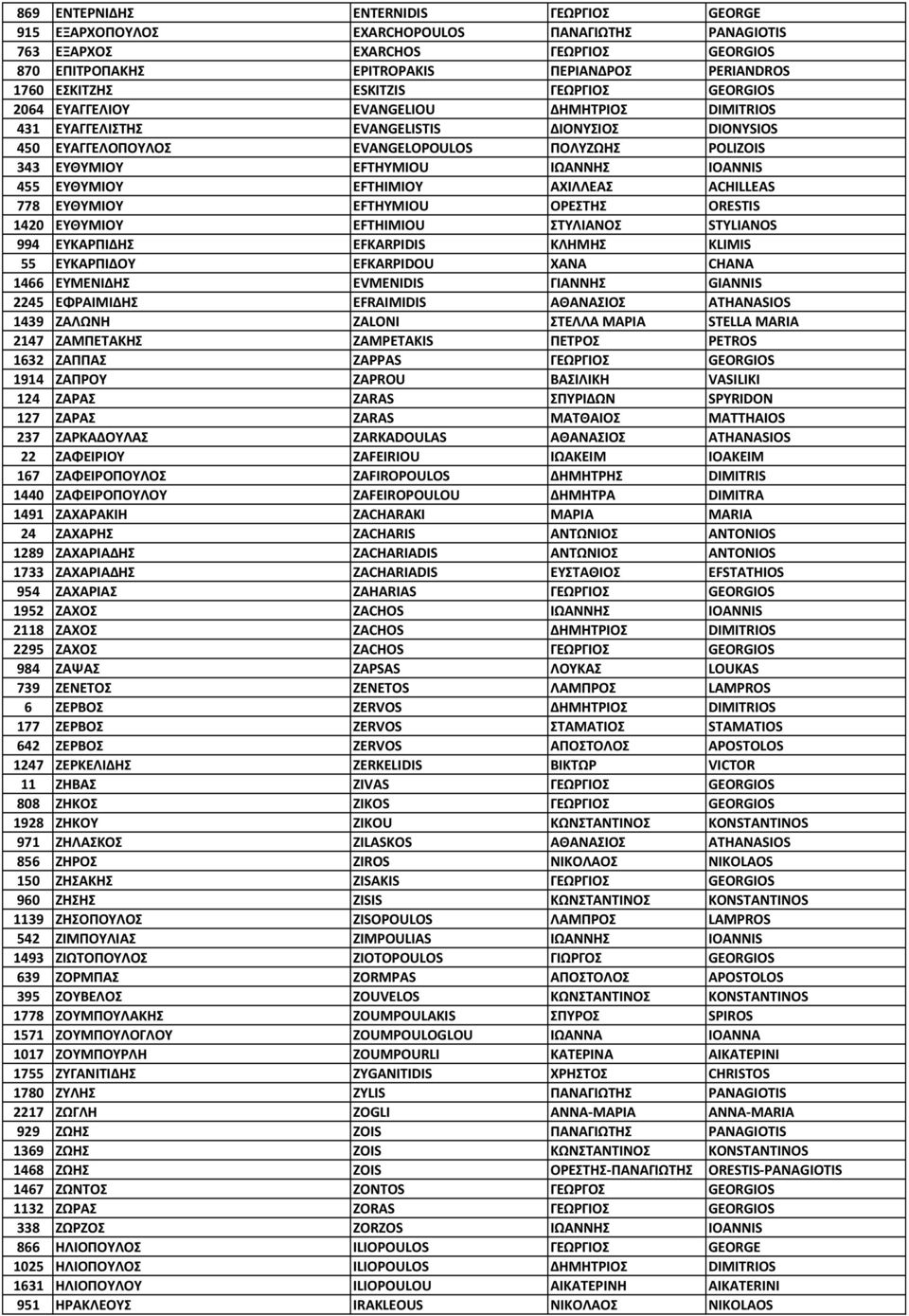 ΙΩΑΝΝΗΣ IOANNIS 455 ΕΥΘΥΜΙΟΥ EFTHIMIOY ΑΧΙΛΛΕΑΣ ACHILLEAS 778 ΕΥΘΥΜΙΟΥ EFTHYMIOU ΟΡΕΣΤΗΣ ORESTIS 1420 ΕΥΘΥΜΙΟΥ EFTHIMIOU ΣΤΥΛΙΑΝΟΣ STYLIANOS 994 ΕΥΚΑΡΠΙΔΗΣ EFKARPIDIS ΚΛΗΜΗΣ KLIMIS 55 ΕΥΚΑΡΠΙΔΟΥ