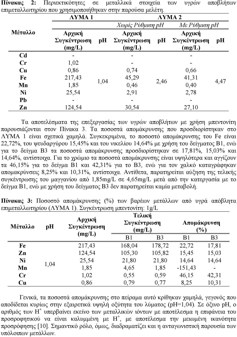 25,54 2,91 2,78 Pb - - - Zn 124,54 30,54 27,10 Τα αποτελέσµατα της επεξεργασίας των υγρών αποβλήτων µε χρήση µπεντονίτη παρουσιάζονται στον Πίνακα 3.