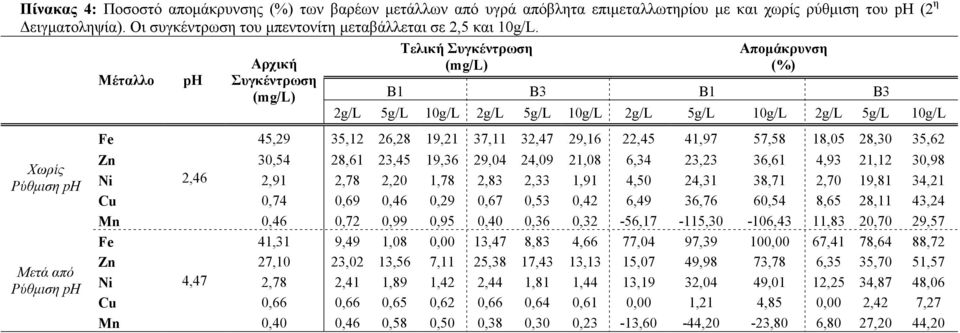 37,11 32,47 29,16 22,45 41,97 57,58 18,05 28,30 35,62 Zn 30,54 28,61 23,45 19,36 29,04 24,09 21,08 6,34 23,23 36,61 4,93 21,12 30,98 Ni 2,46 2,91 2,78 2,20 1,78 2,83 2,33 1,91 4,50 24,31 38,71 2,70