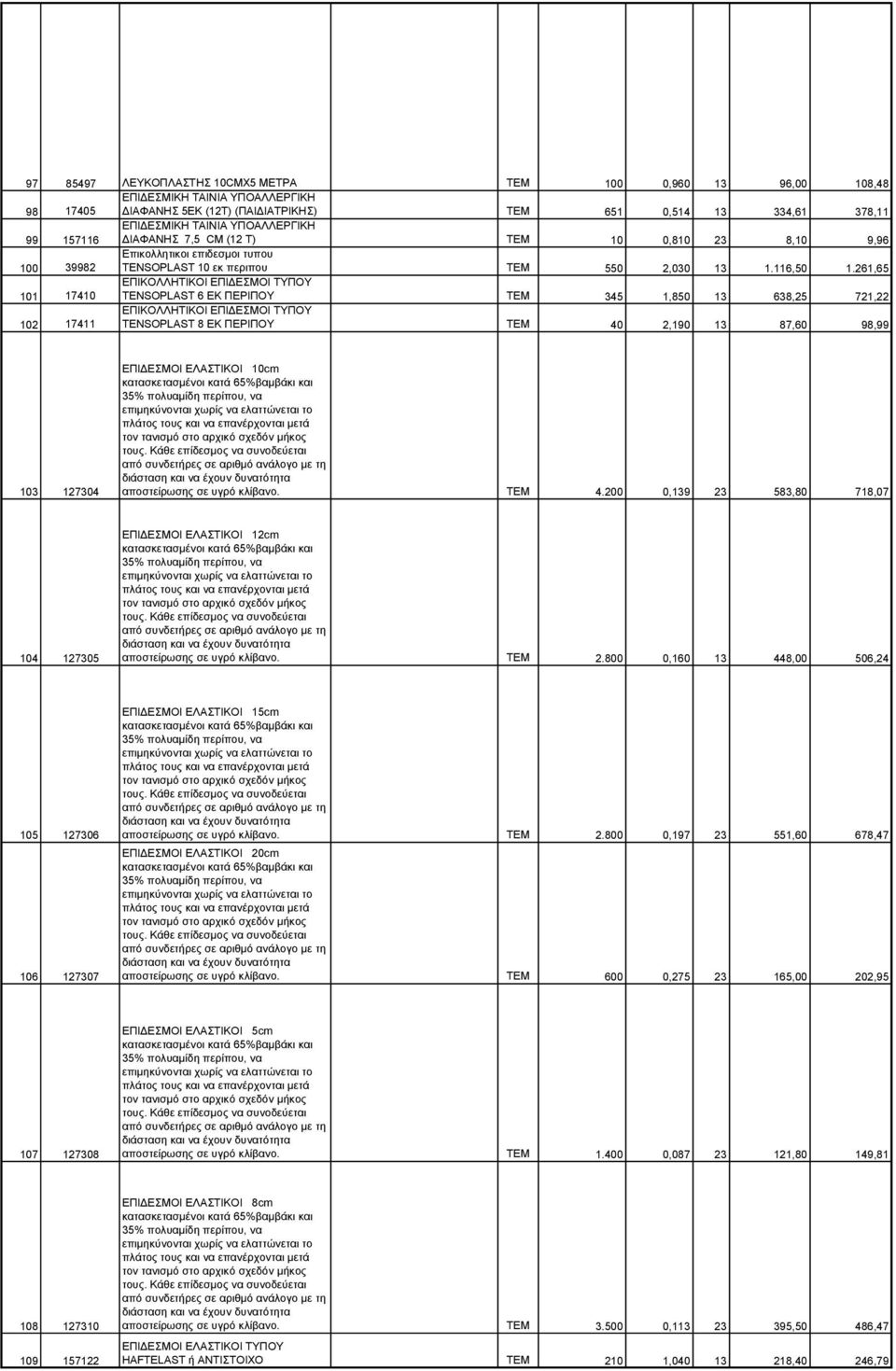 261,65 101 17410 ΕΠΙΚΟΛΛΗΤΙΚΟΙ ΕΠΙΔΕΣΜΟΙ ΤΥΠΟΥ TENSOPLAST 6 ΕΚ ΠΕΡΙΠΟΥ TEM 345 1,850 13 638,25 721,22 102 17411 ΕΠΙΚΟΛΛΗΤΙΚΟΙ ΕΠΙΔΕΣΜΟΙ ΤΥΠΟΥ TENSOPLAST 8 ΕΚ ΠΕΡΙΠΟΥ ΤΕΜ 40 2,190 13 87,60 98,99 103