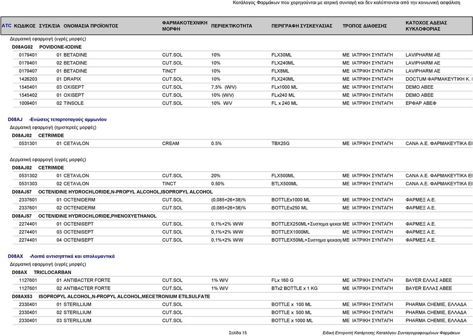 Γ 1545401 03 OXISEPT CUT.SOL 7,5% (W/V) FLx1000 ML ΜΕ ΙΑΤΡΙΚΗ ΣΥΝΤΑΓΗ DEMO ABEE 1545402 01 OXISEPT CUT.SOL 10% (W/V) FLx240 ML ΜΕ ΙΑΤΡΙΚΗ ΣΥΝΤΑΓΗ DEMO ABEE 1009401 02 TINSOLE CUT.