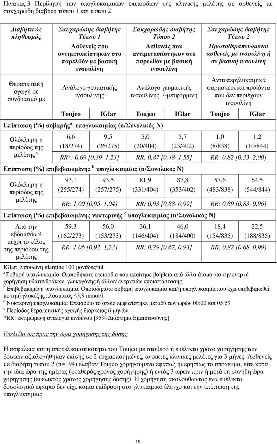 γευματικής ινσουλίνης+/-μετφορμίνη Σακχαρώδης διαβήτης Τύπου 2 Πρωτοθεραπευόμενοι ασθενείς με ινσουλίνη ή σε βασική ινσουλίνη Αντιυπεργλυκαιμικά φαρμακευτικά προϊόντα που δεν περιέχουν ινσουλίνη