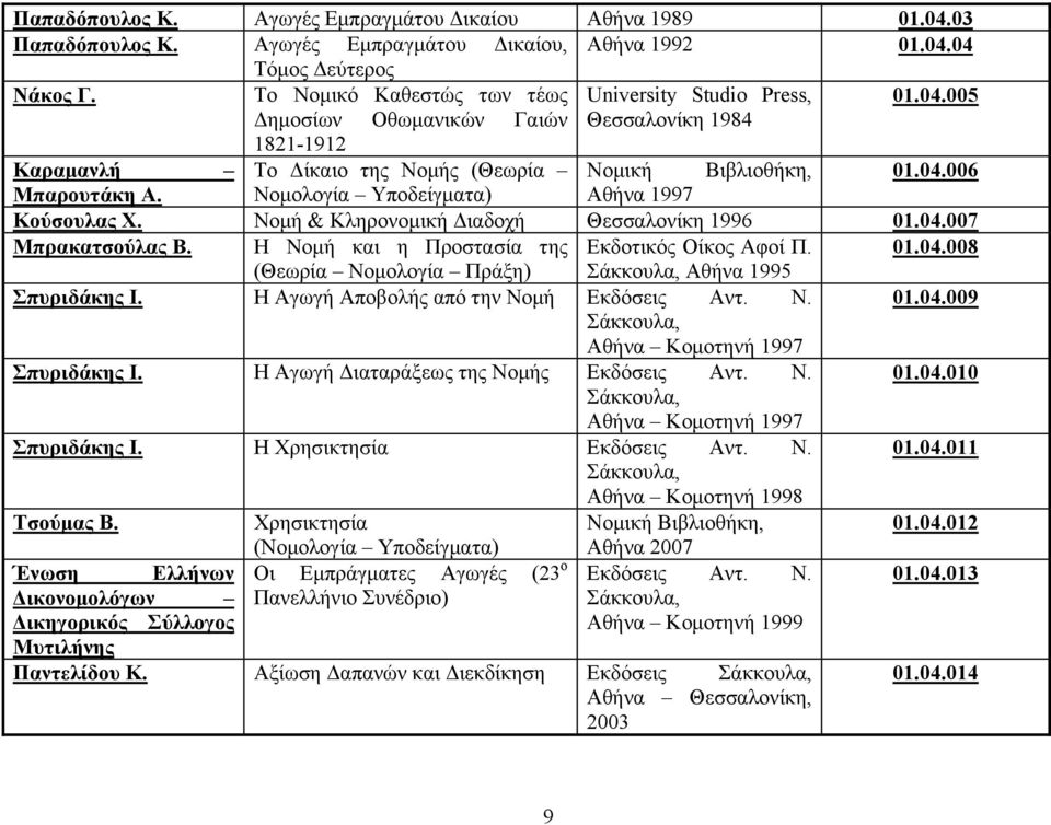 Νομολογία Υποδείγματα) Αθήνα 1997 Κούσουλας Χ. Νομή & Κληρονομική Διαδοχή Θεσσαλονίκη 1996 01.04.007 Μπρακατσούλας Β. Η Νομή και η Προστασία της Εκδοτικός Οίκος Αφοί Π. 01.04.008 (Θεωρία Νομολογία Πράξη) Αθήνα 1995 Σπυριδάκης Ι.